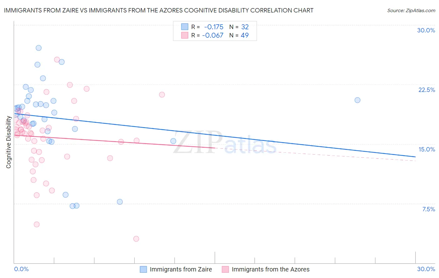 Immigrants from Zaire vs Immigrants from the Azores Cognitive Disability