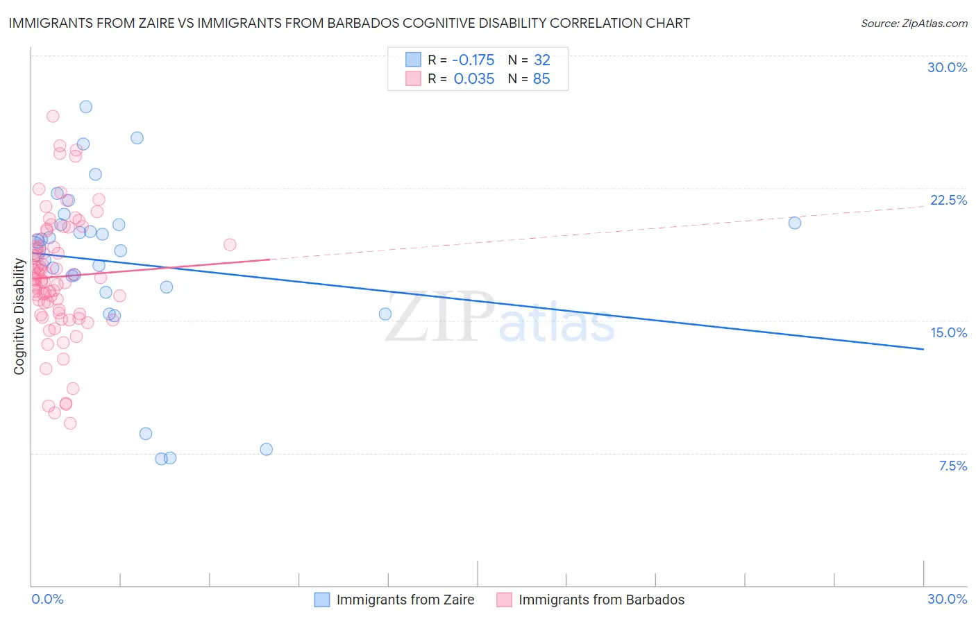 Immigrants from Zaire vs Immigrants from Barbados Cognitive Disability