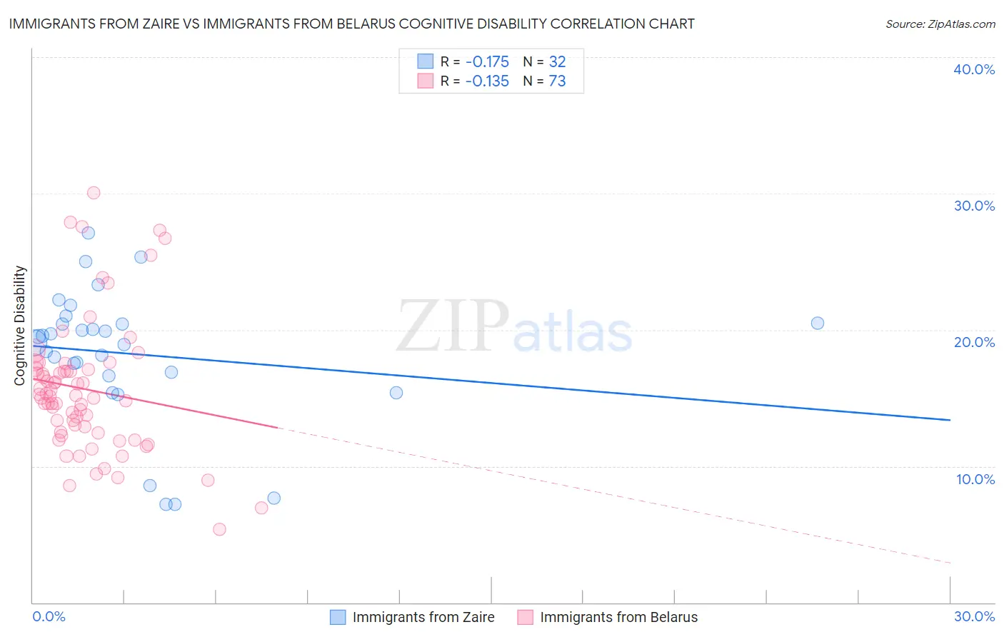 Immigrants from Zaire vs Immigrants from Belarus Cognitive Disability
