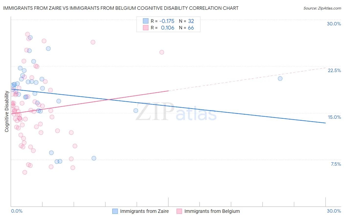 Immigrants from Zaire vs Immigrants from Belgium Cognitive Disability