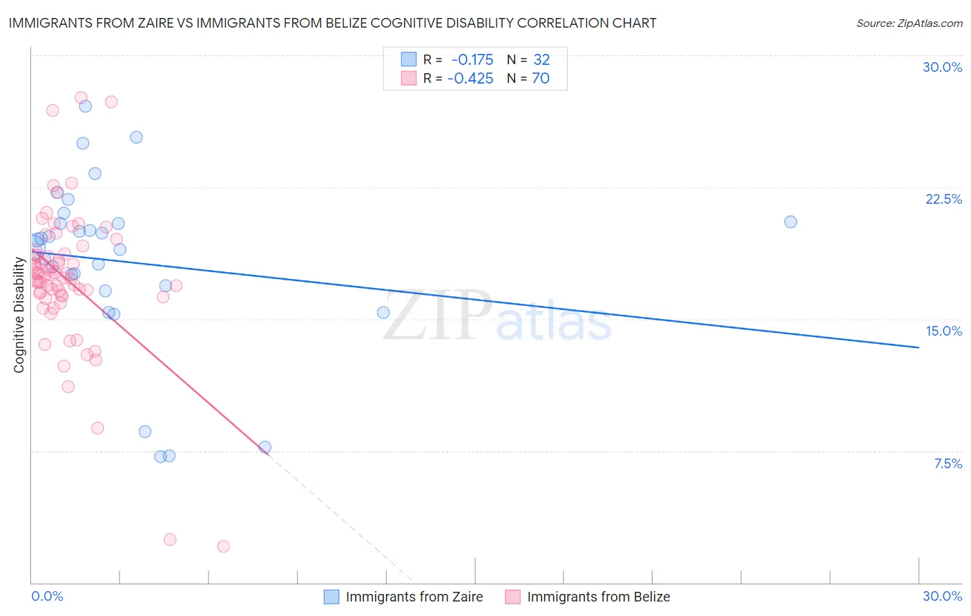 Immigrants from Zaire vs Immigrants from Belize Cognitive Disability