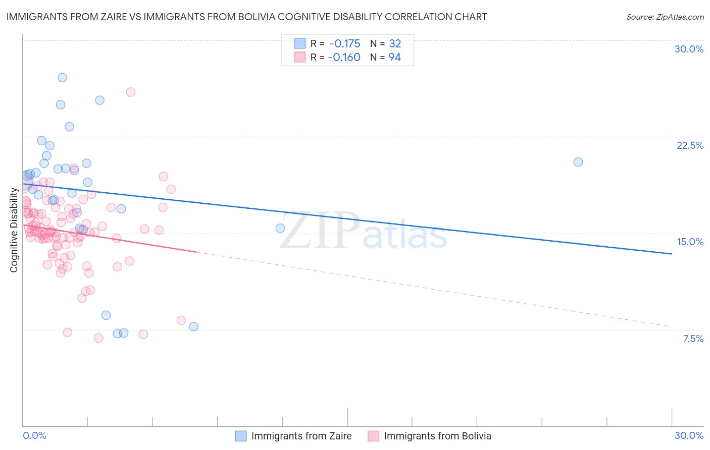 Immigrants from Zaire vs Immigrants from Bolivia Cognitive Disability