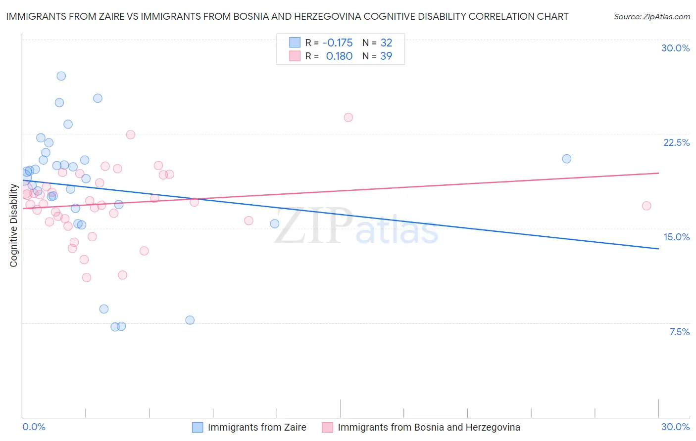 Immigrants from Zaire vs Immigrants from Bosnia and Herzegovina Cognitive Disability