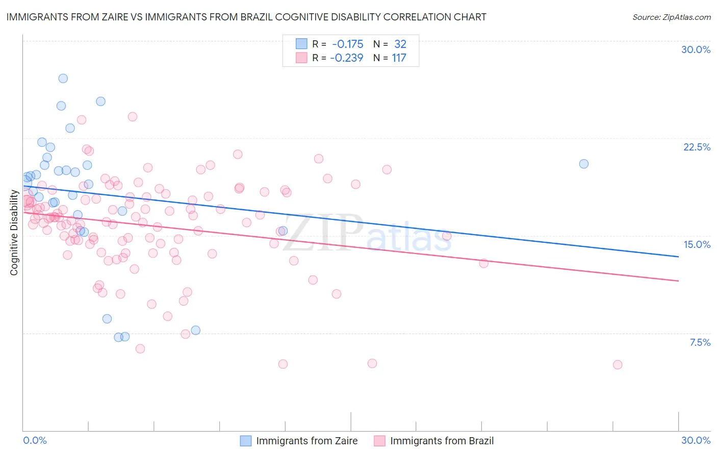 Immigrants from Zaire vs Immigrants from Brazil Cognitive Disability