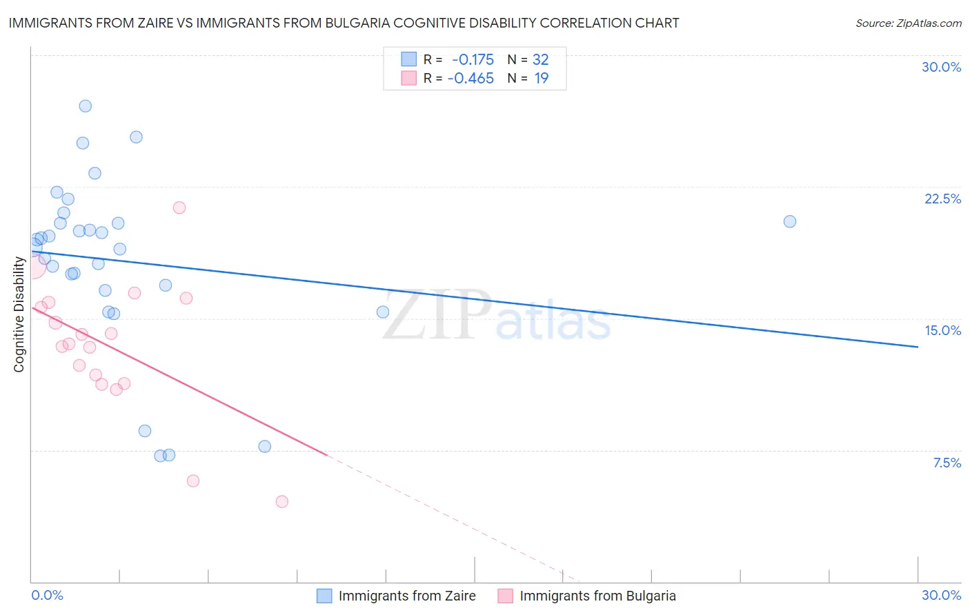 Immigrants from Zaire vs Immigrants from Bulgaria Cognitive Disability