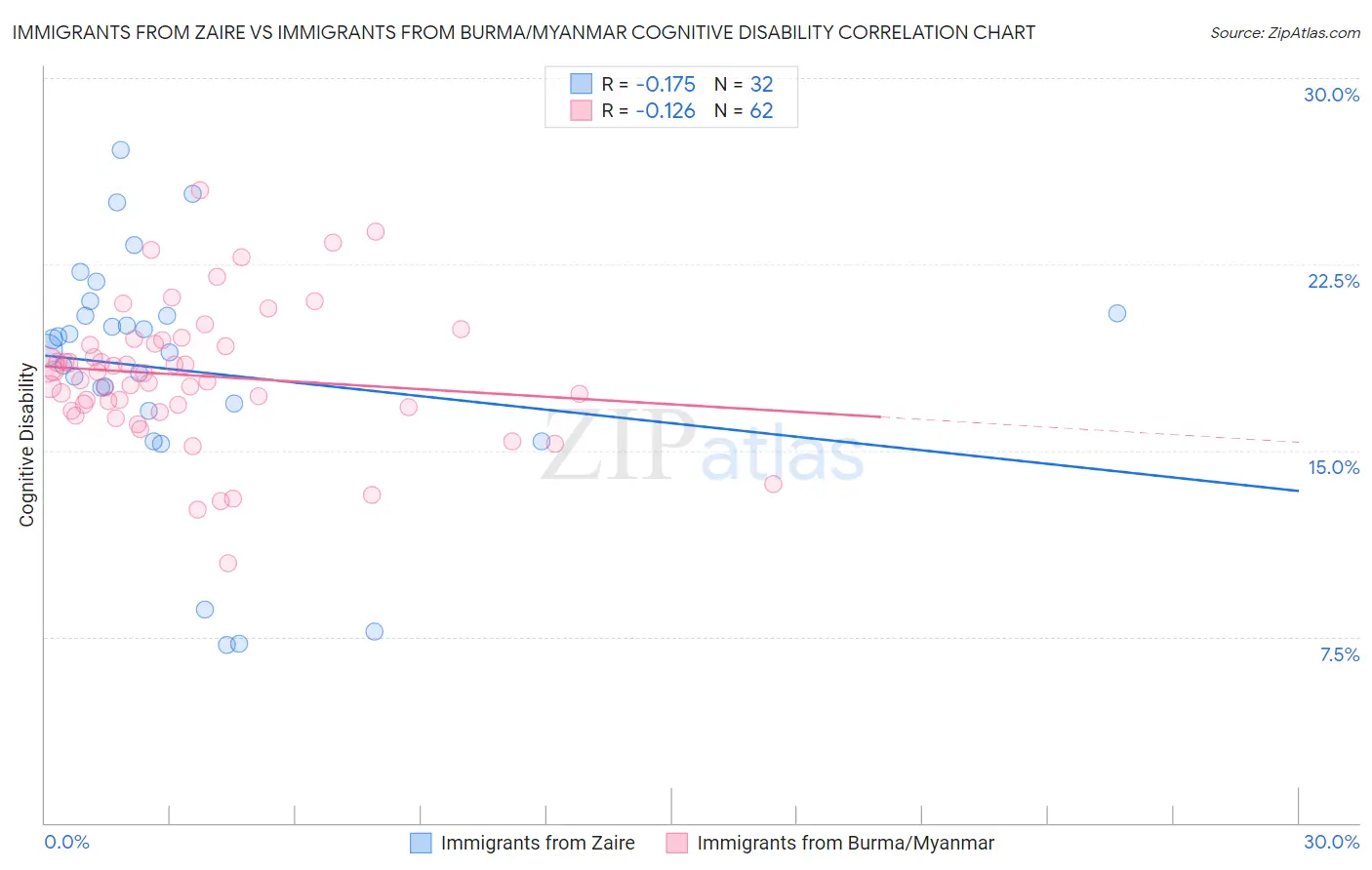 Immigrants from Zaire vs Immigrants from Burma/Myanmar Cognitive Disability