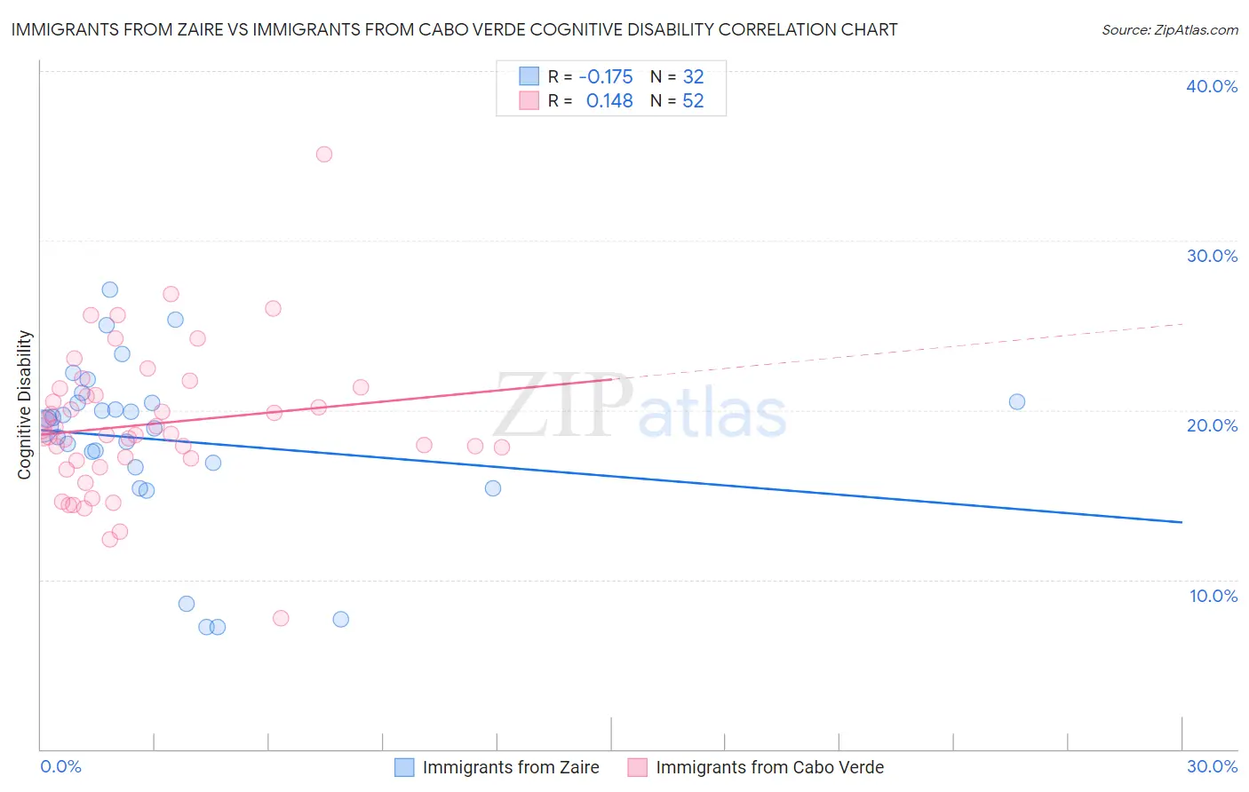 Immigrants from Zaire vs Immigrants from Cabo Verde Cognitive Disability