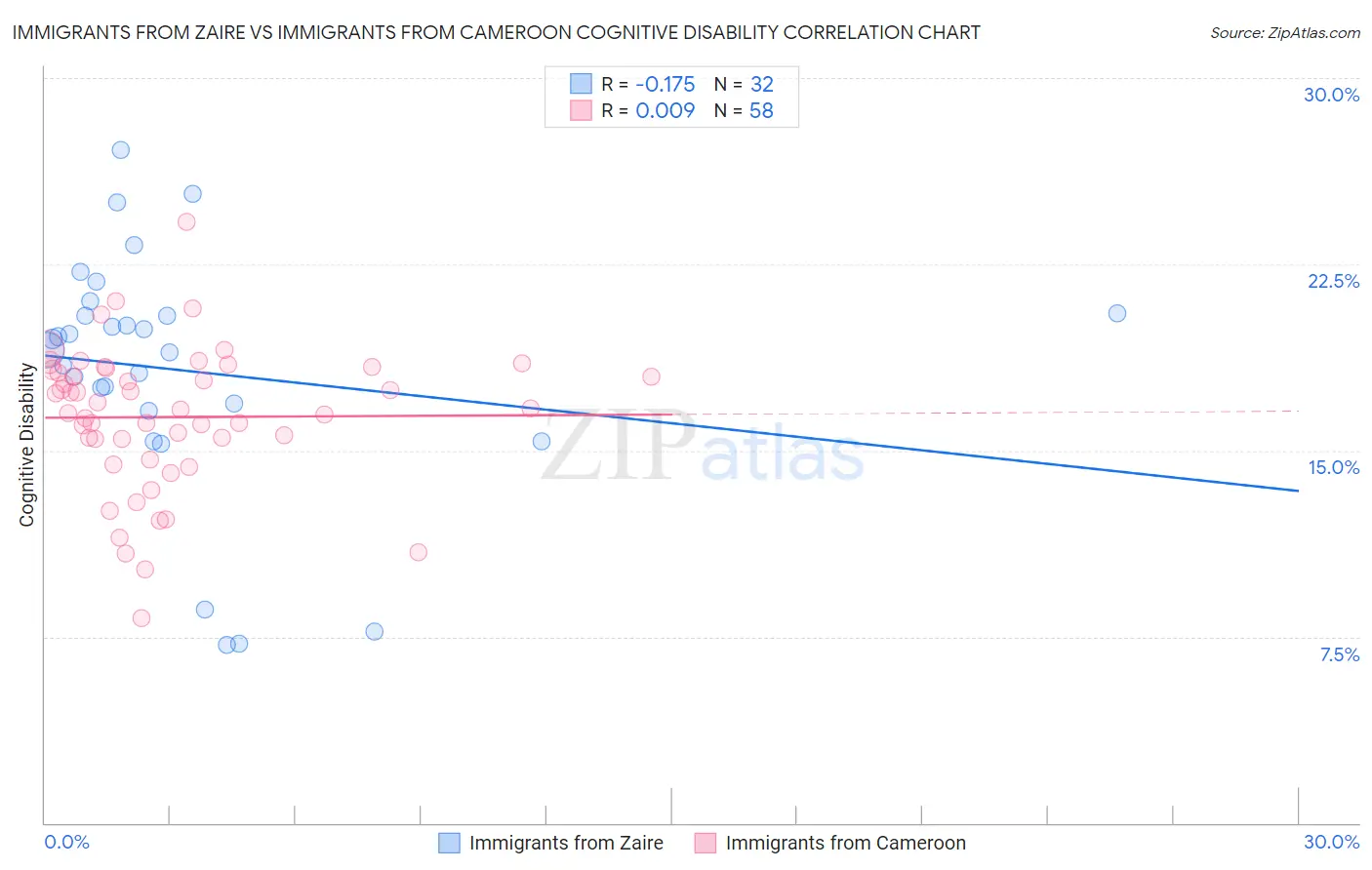 Immigrants from Zaire vs Immigrants from Cameroon Cognitive Disability