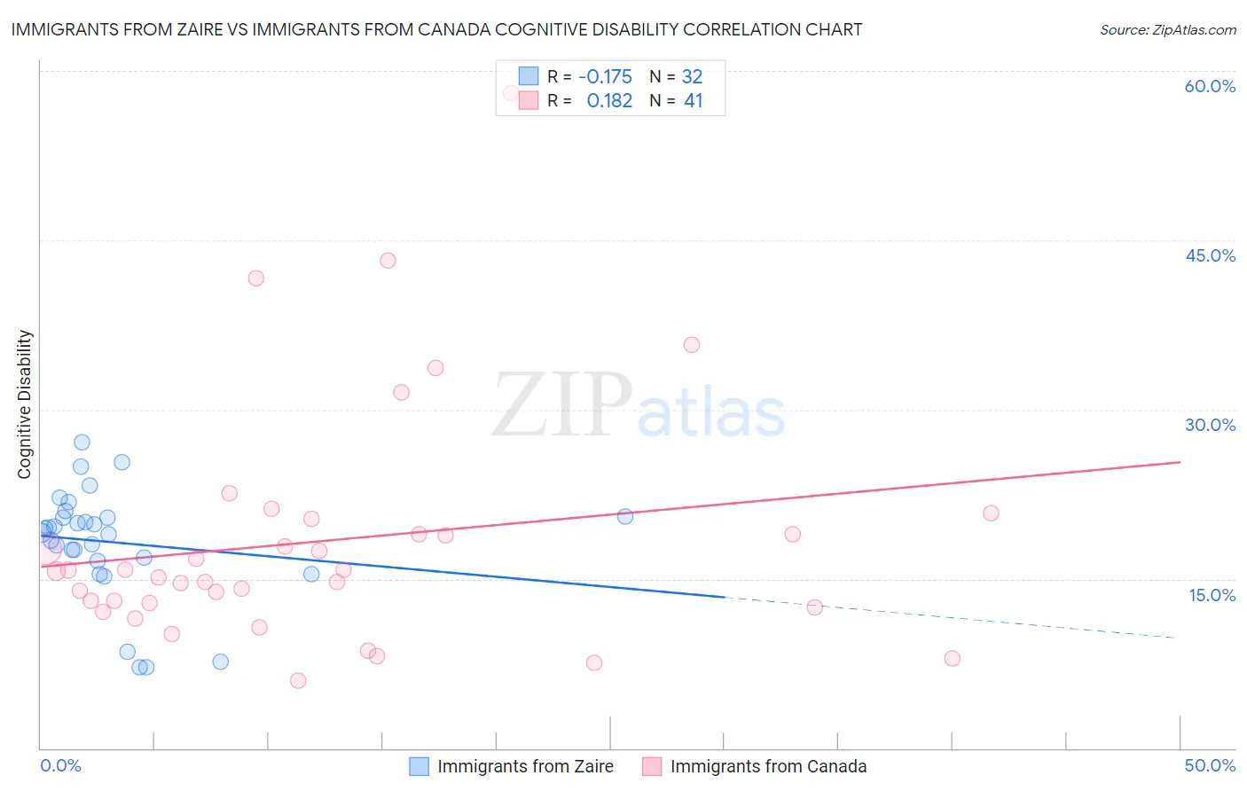 Immigrants from Zaire vs Immigrants from Canada Cognitive Disability