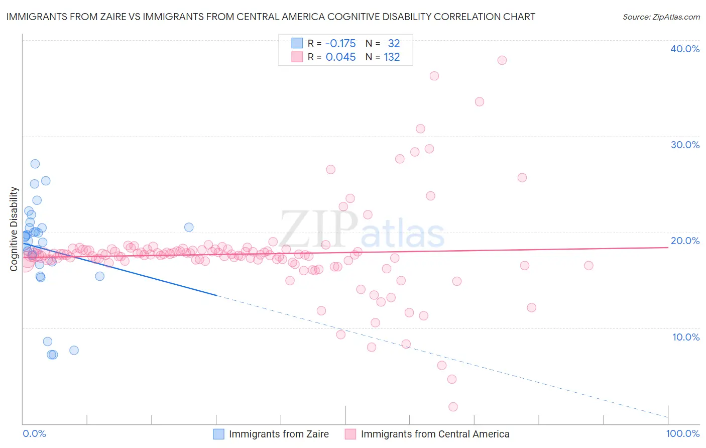 Immigrants from Zaire vs Immigrants from Central America Cognitive Disability