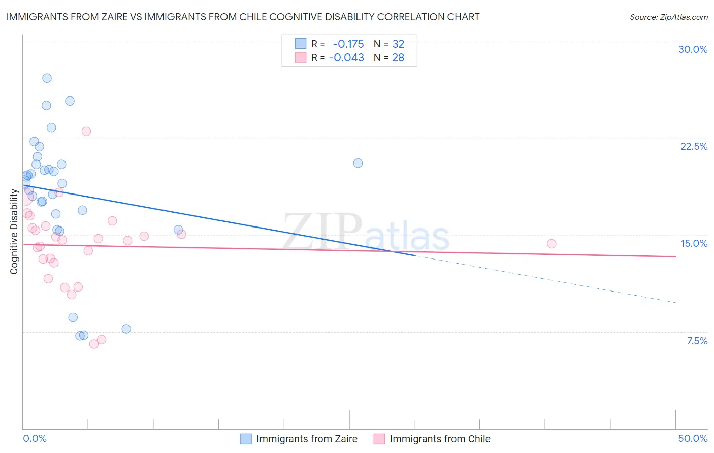 Immigrants from Zaire vs Immigrants from Chile Cognitive Disability