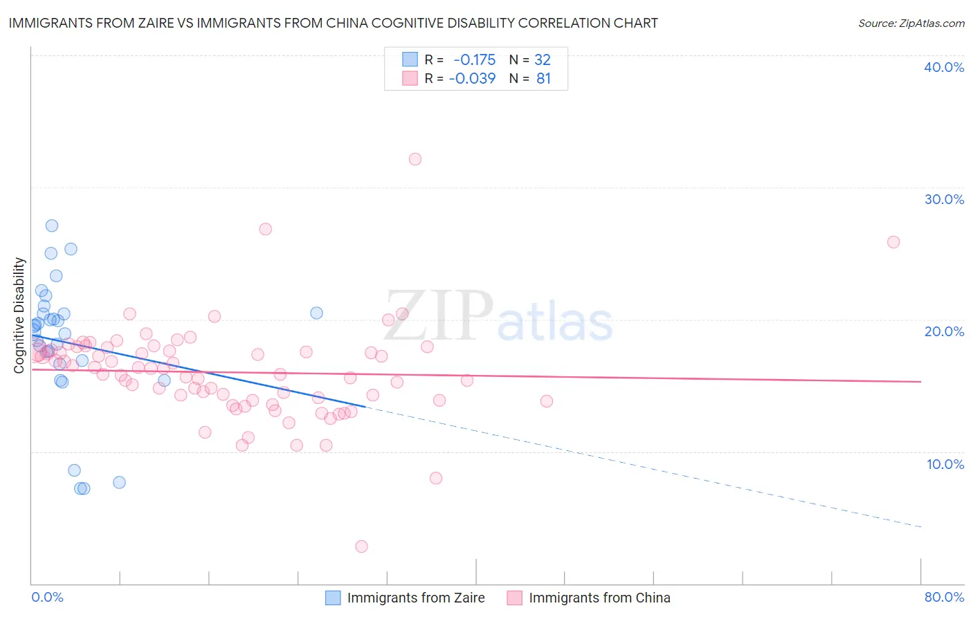 Immigrants from Zaire vs Immigrants from China Cognitive Disability