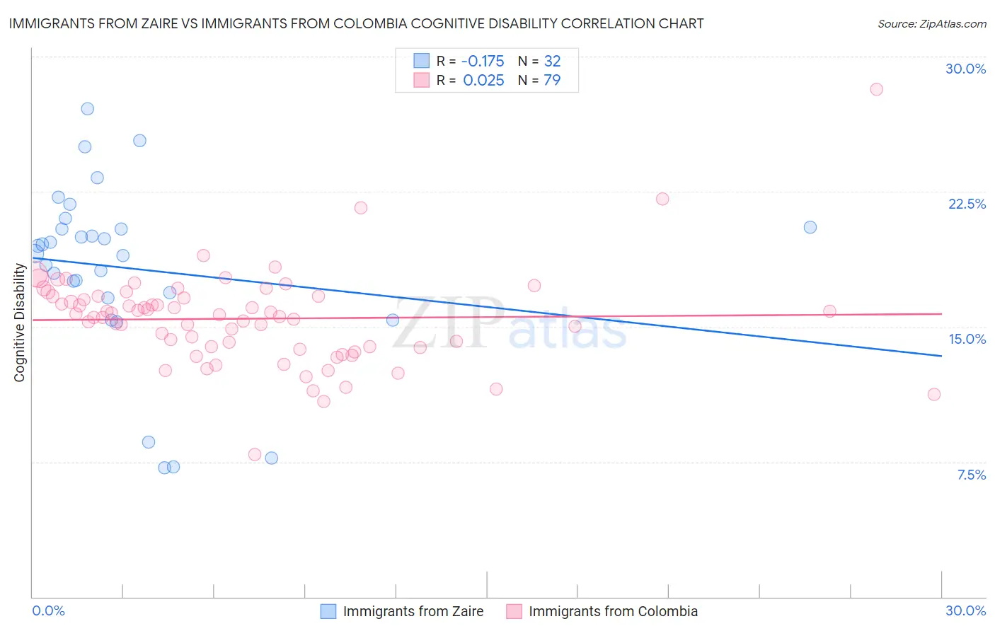Immigrants from Zaire vs Immigrants from Colombia Cognitive Disability