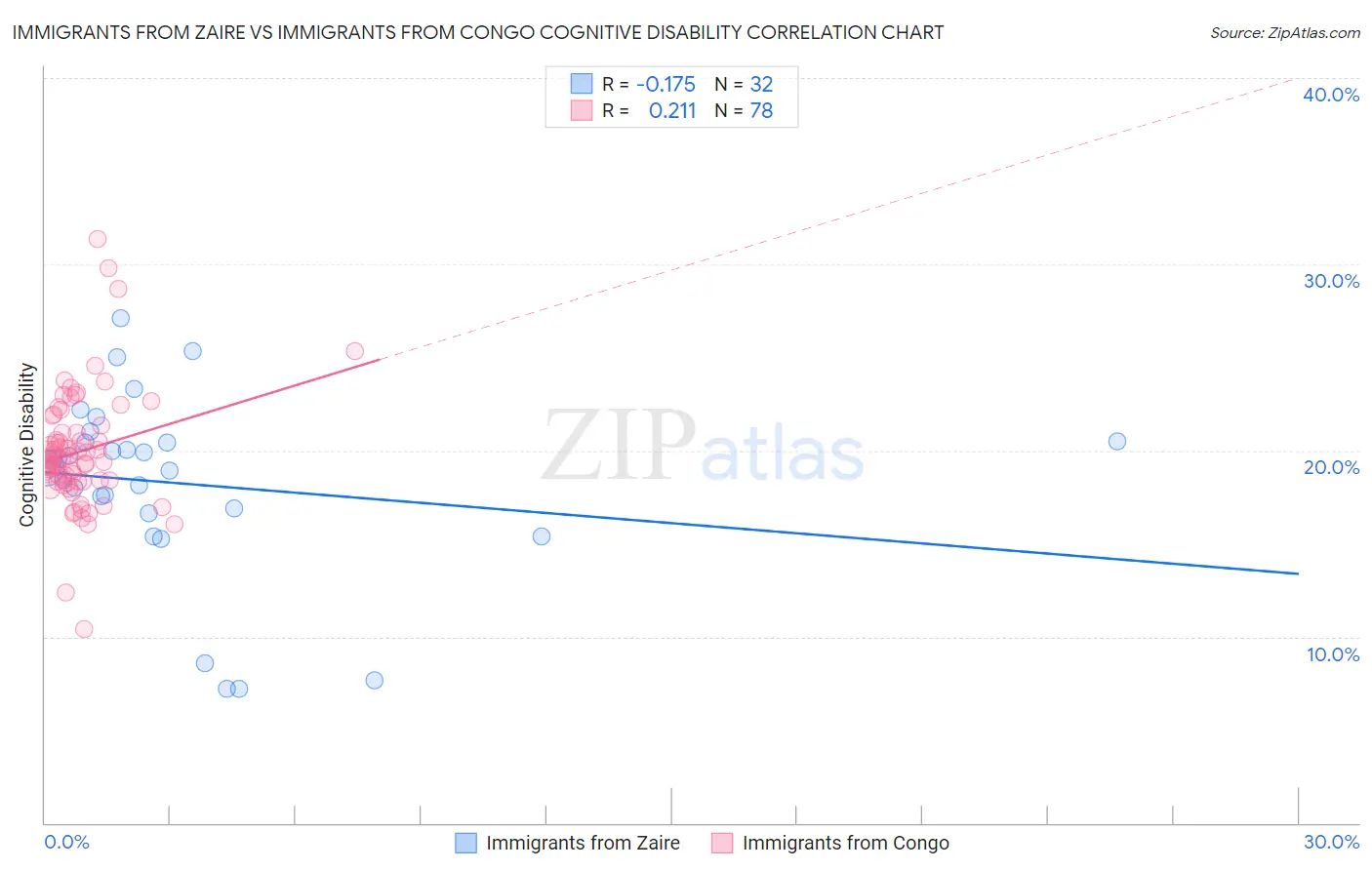 Immigrants from Zaire vs Immigrants from Congo Cognitive Disability