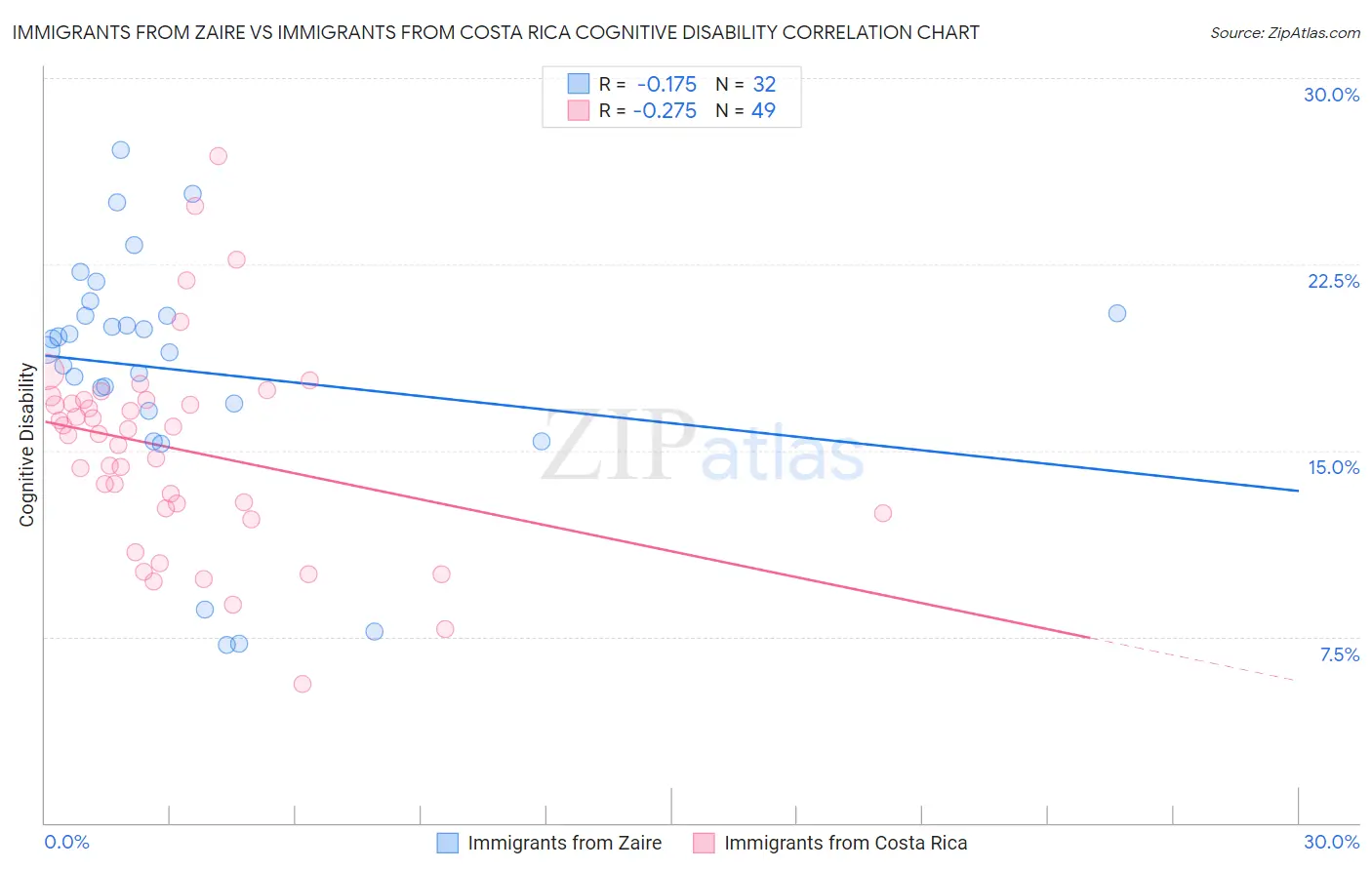 Immigrants from Zaire vs Immigrants from Costa Rica Cognitive Disability