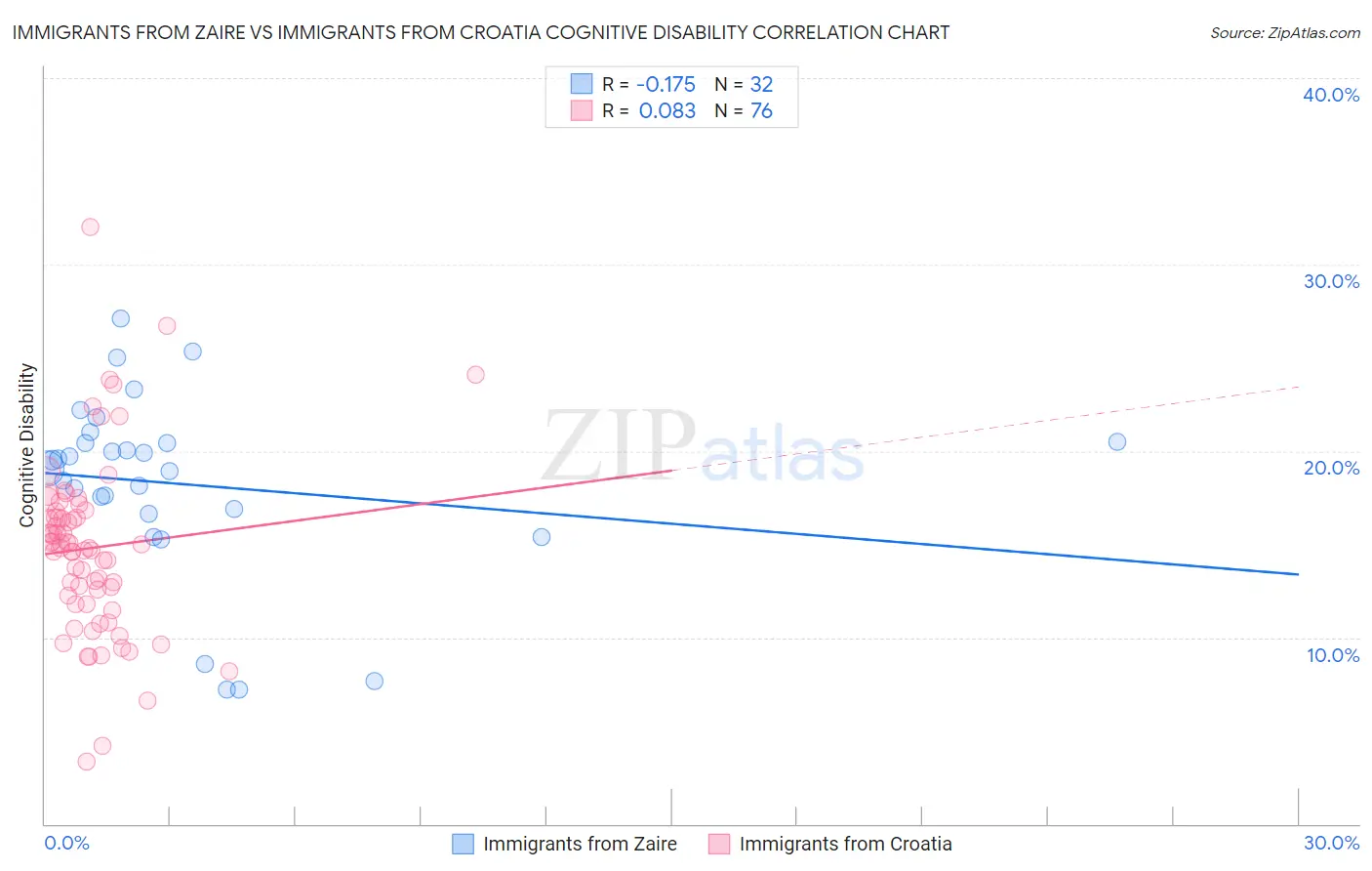 Immigrants from Zaire vs Immigrants from Croatia Cognitive Disability