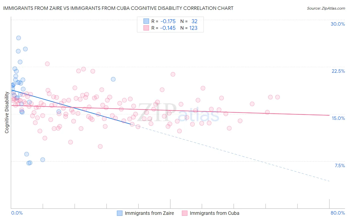 Immigrants from Zaire vs Immigrants from Cuba Cognitive Disability