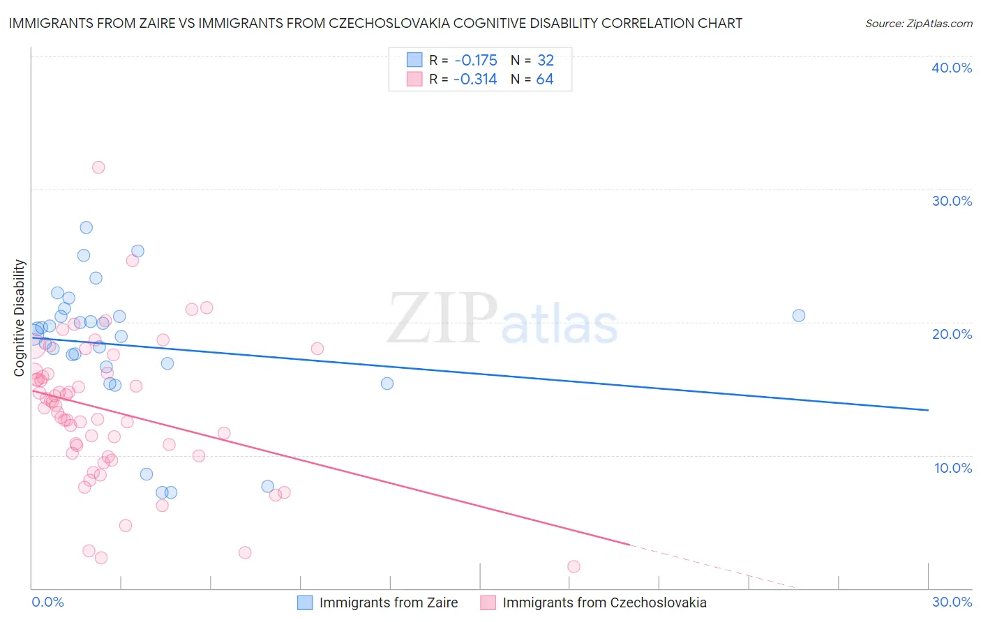 Immigrants from Zaire vs Immigrants from Czechoslovakia Cognitive Disability