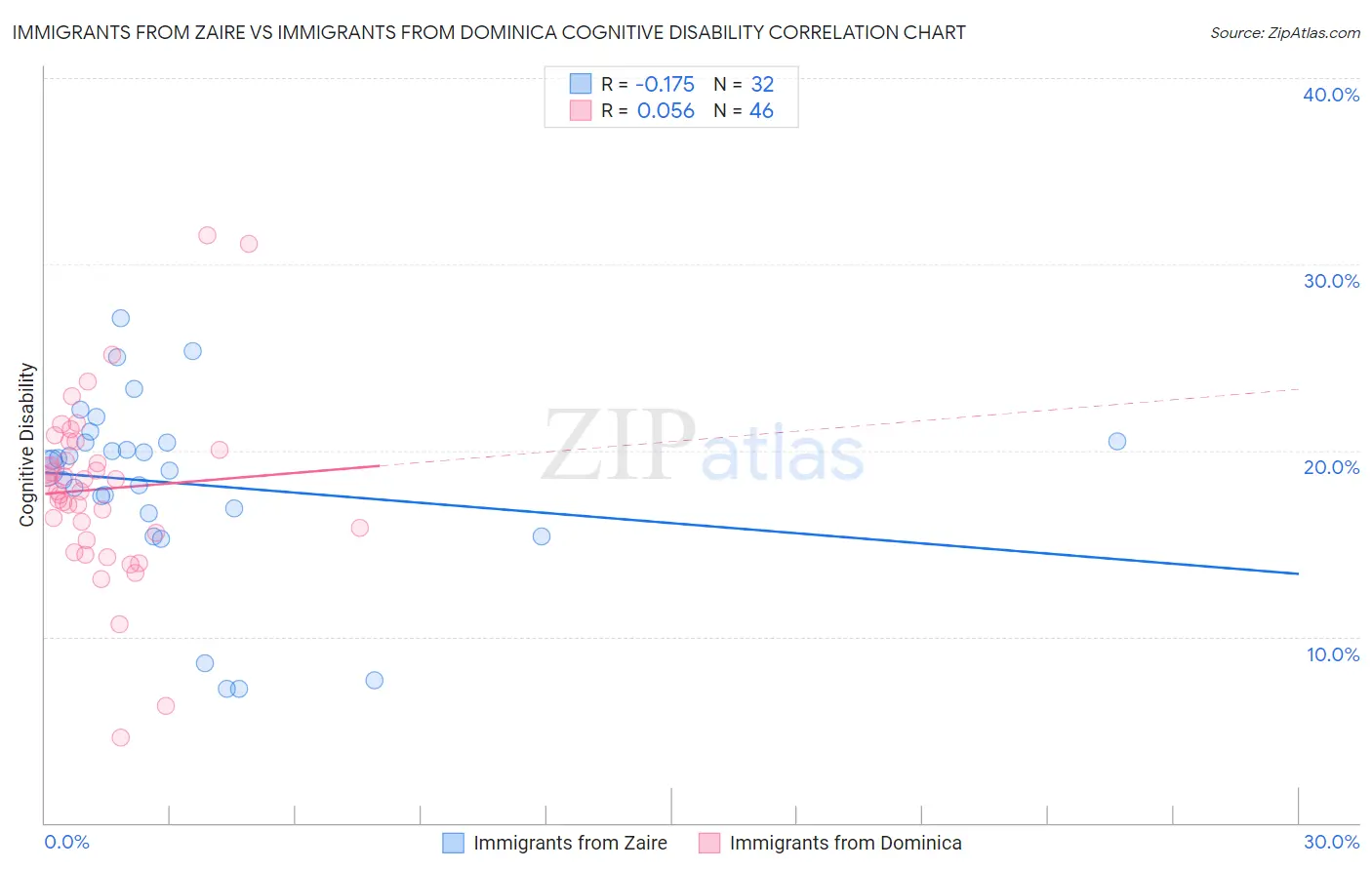 Immigrants from Zaire vs Immigrants from Dominica Cognitive Disability