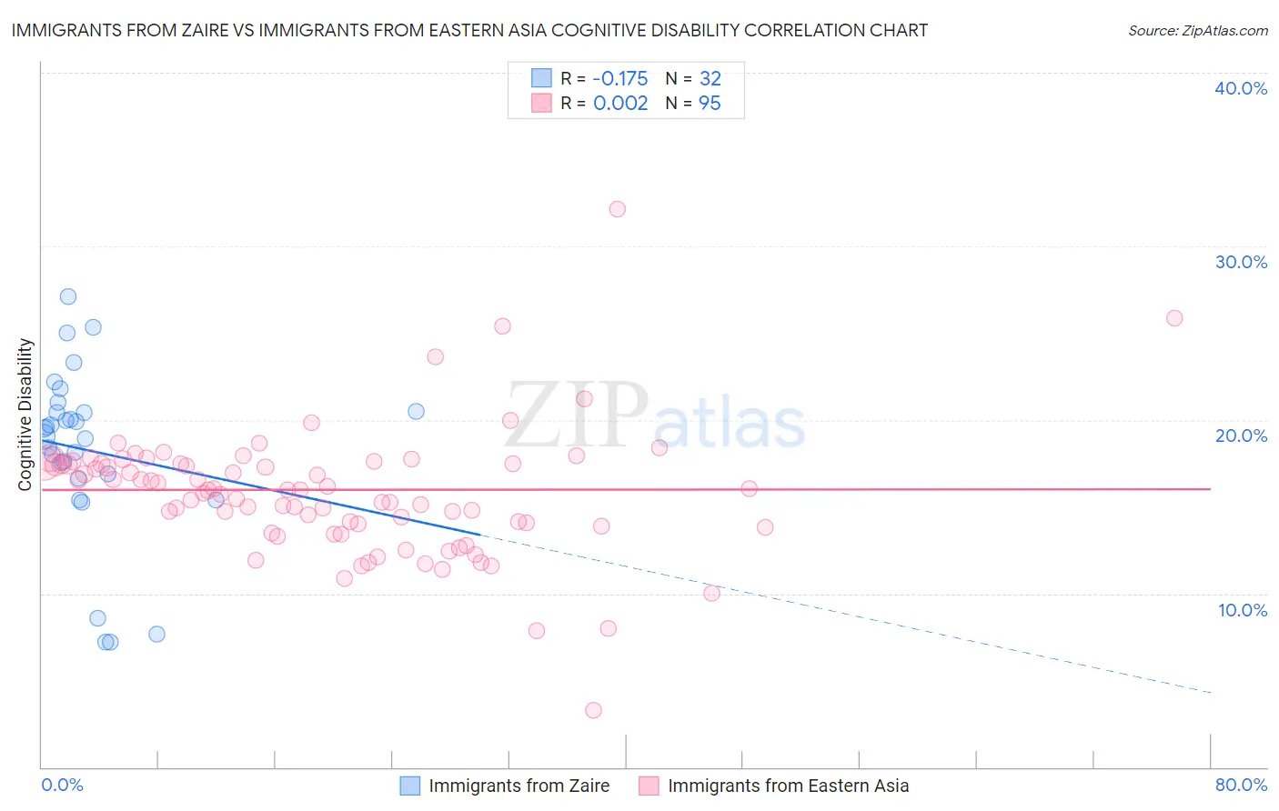 Immigrants from Zaire vs Immigrants from Eastern Asia Cognitive Disability