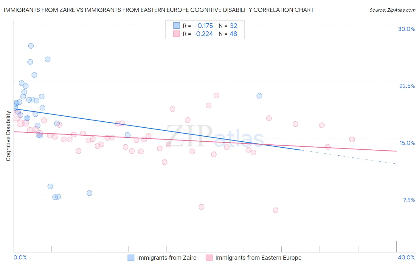 Immigrants from Zaire vs Immigrants from Eastern Europe Cognitive Disability