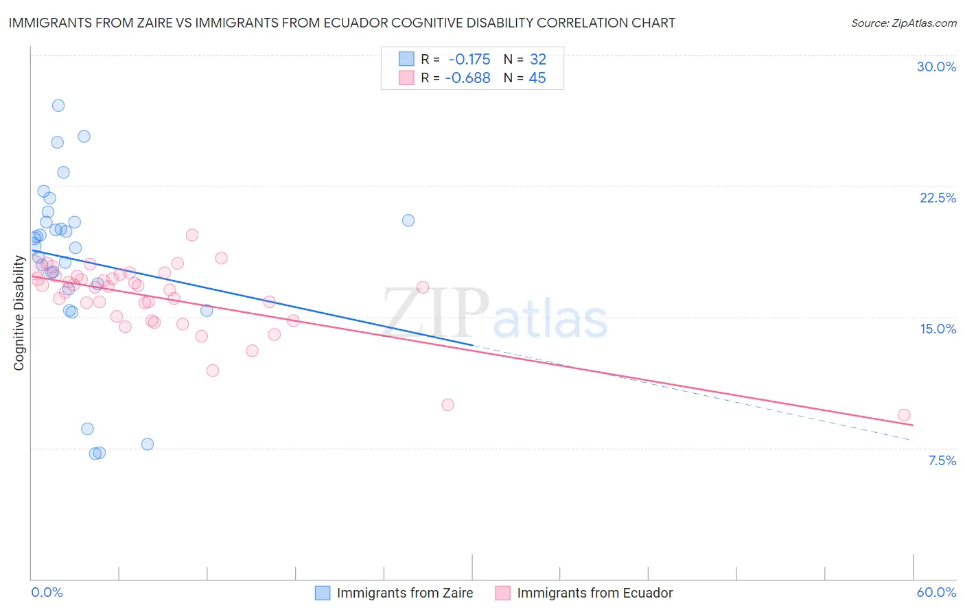 Immigrants from Zaire vs Immigrants from Ecuador Cognitive Disability