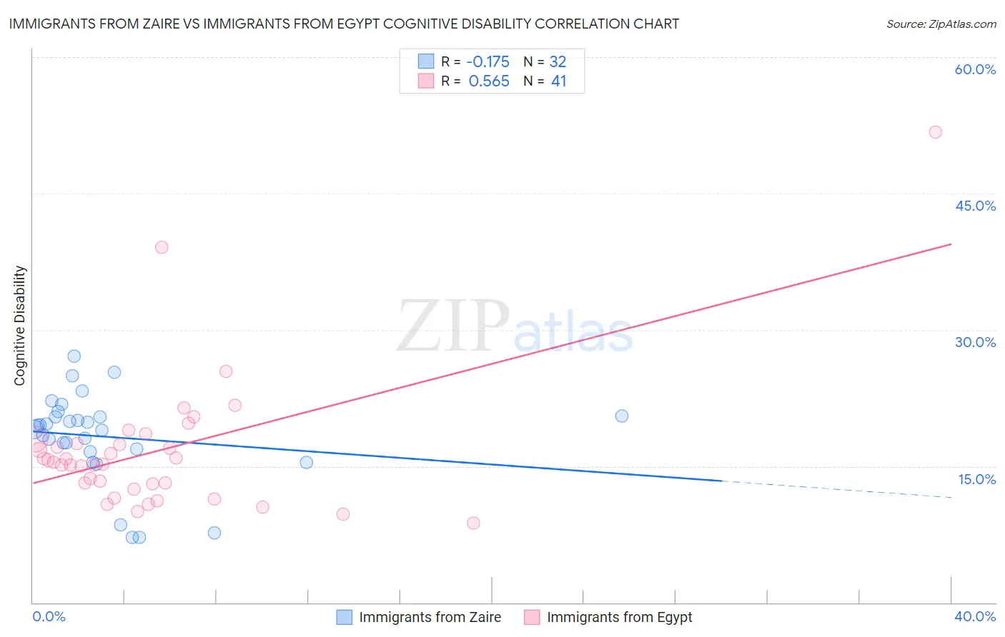 Immigrants from Zaire vs Immigrants from Egypt Cognitive Disability