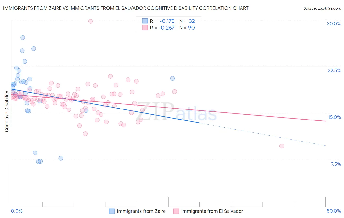 Immigrants from Zaire vs Immigrants from El Salvador Cognitive Disability