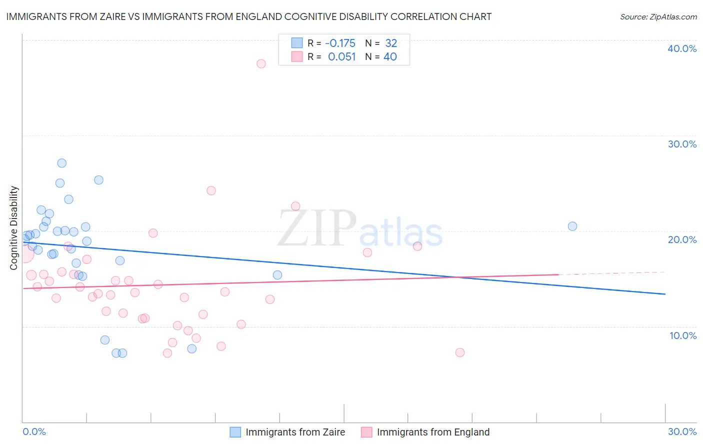 Immigrants from Zaire vs Immigrants from England Cognitive Disability