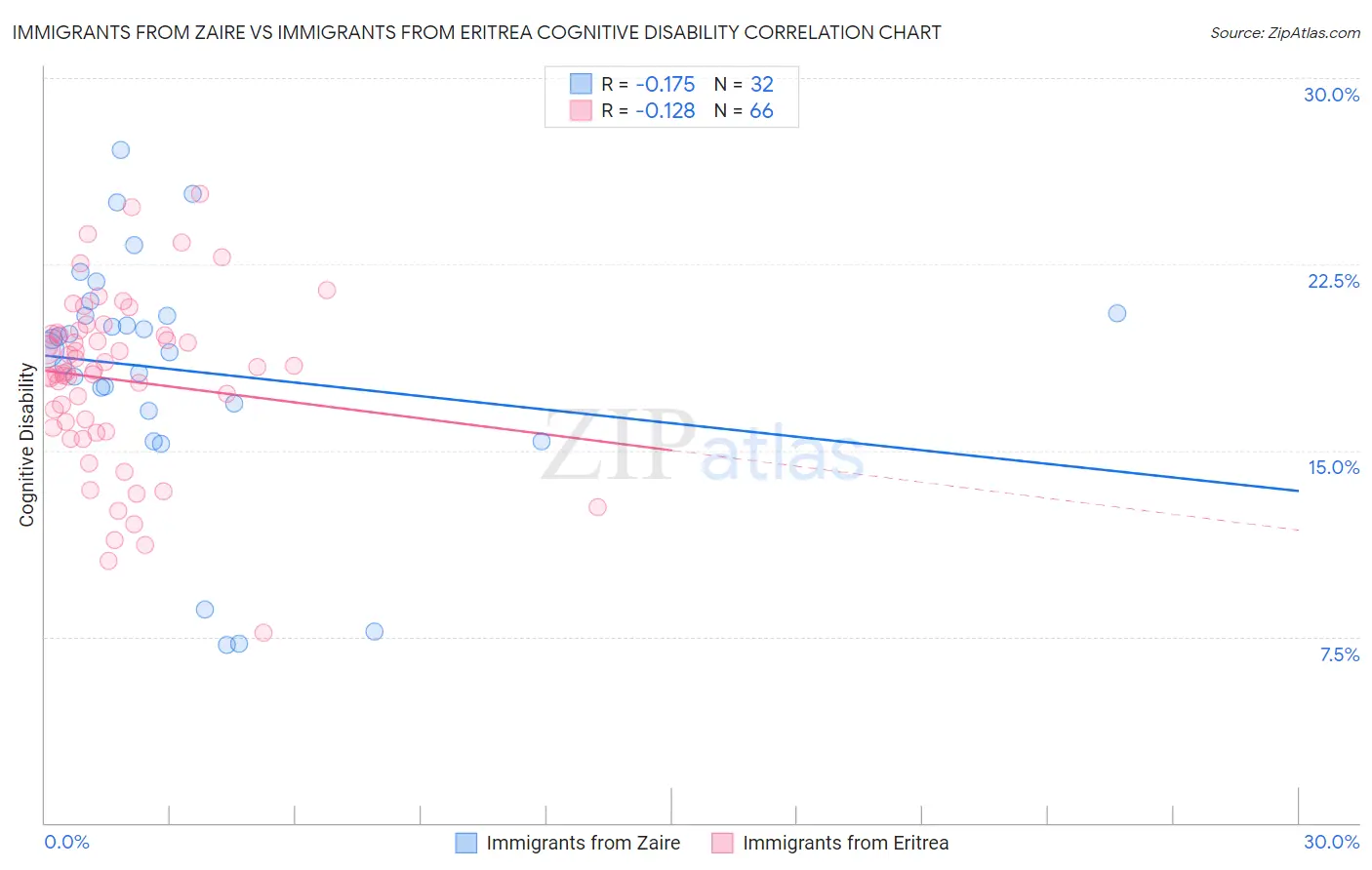 Immigrants from Zaire vs Immigrants from Eritrea Cognitive Disability
