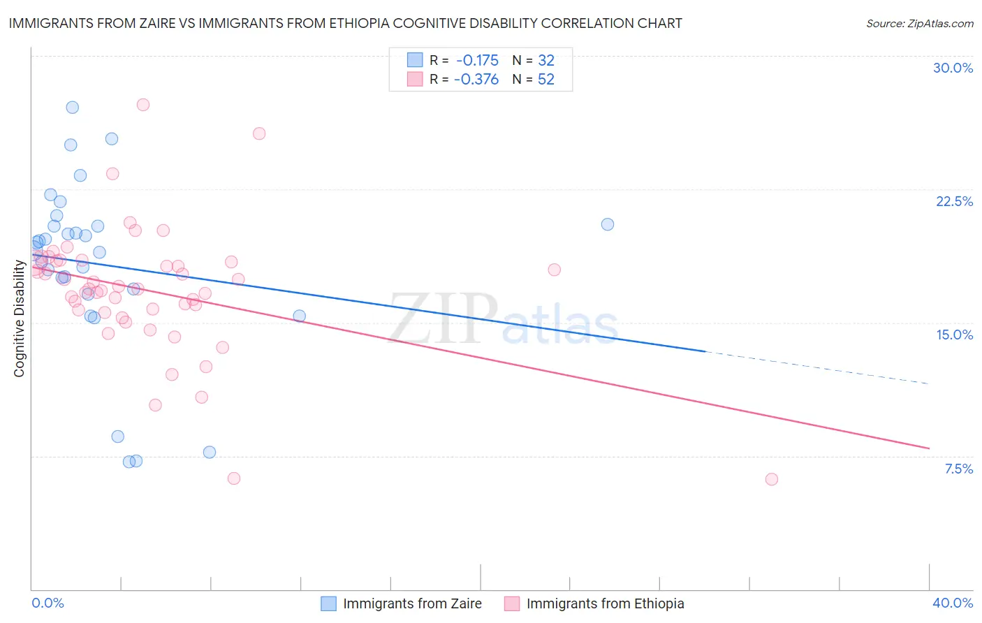 Immigrants from Zaire vs Immigrants from Ethiopia Cognitive Disability
