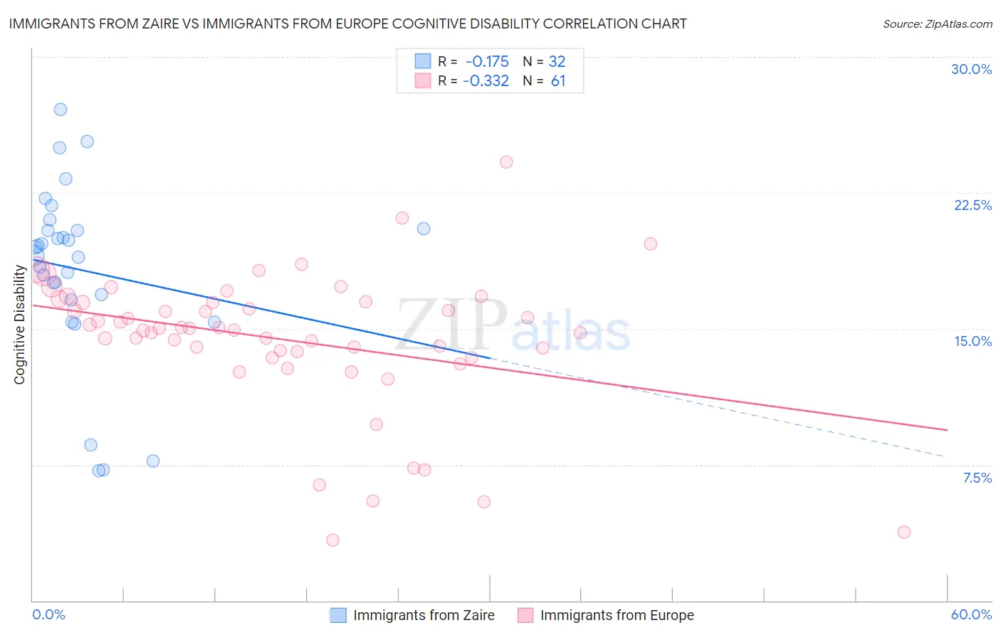 Immigrants from Zaire vs Immigrants from Europe Cognitive Disability