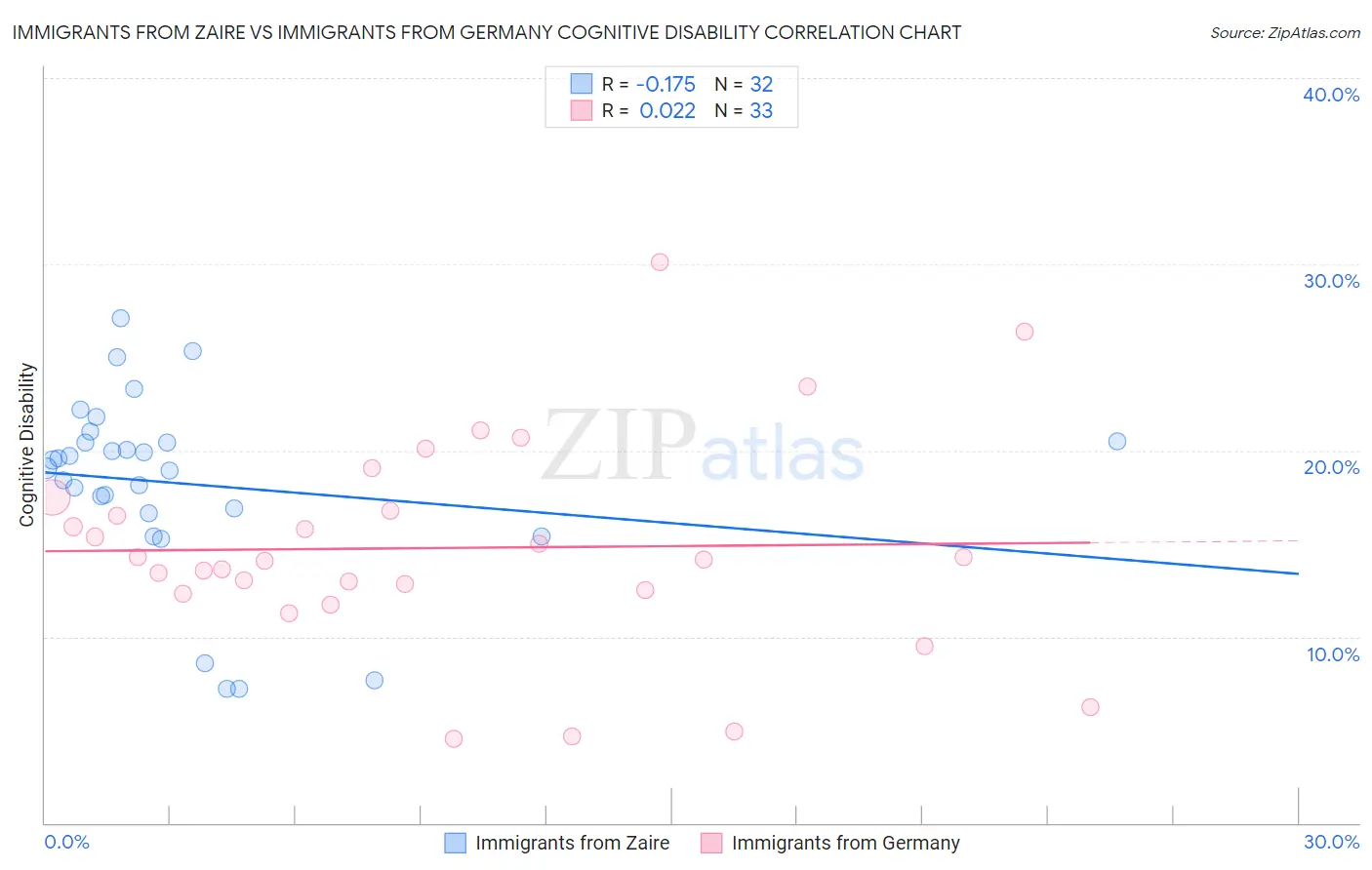 Immigrants from Zaire vs Immigrants from Germany Cognitive Disability