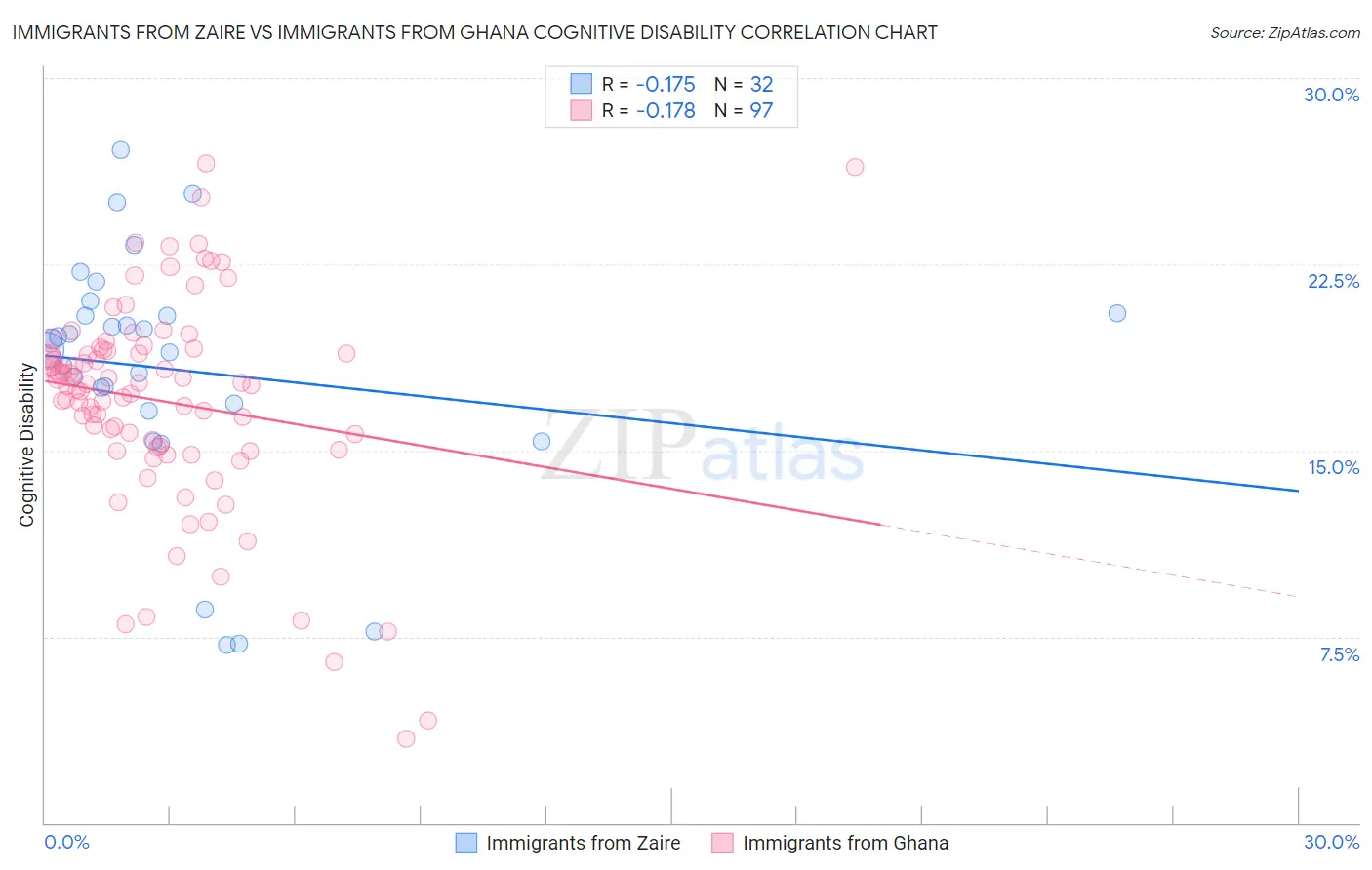 Immigrants from Zaire vs Immigrants from Ghana Cognitive Disability