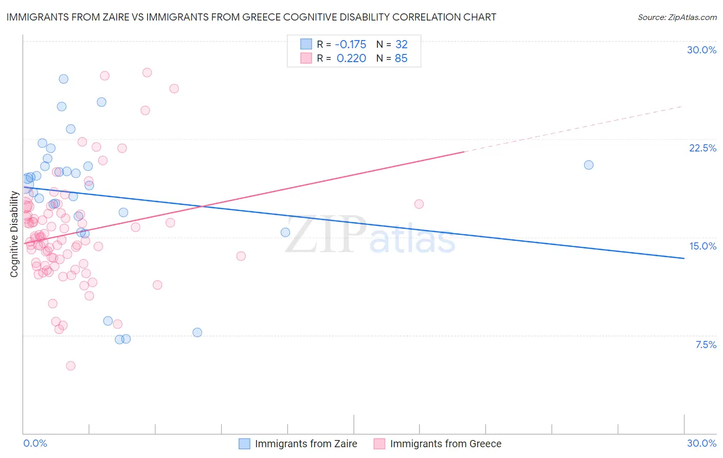 Immigrants from Zaire vs Immigrants from Greece Cognitive Disability