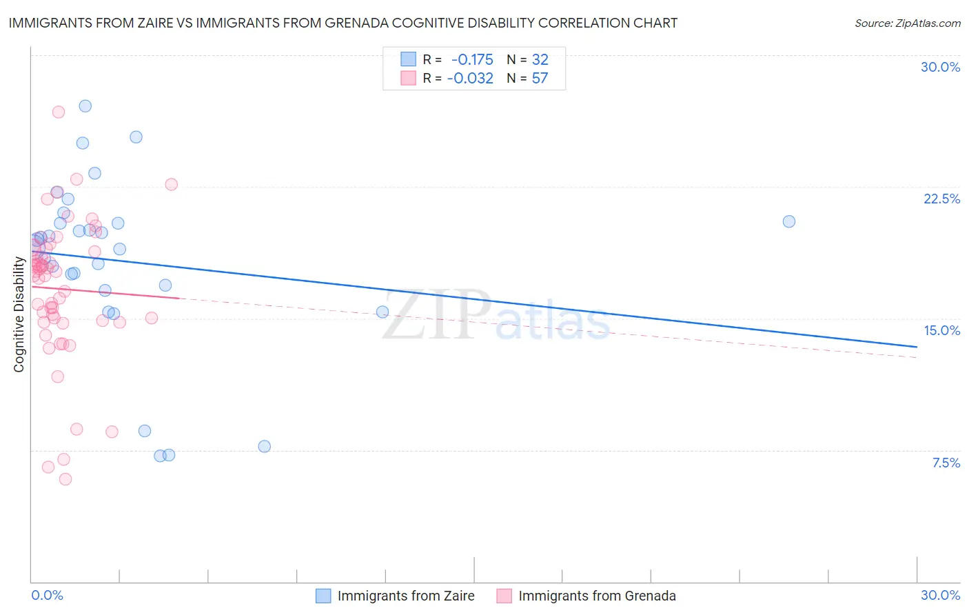 Immigrants from Zaire vs Immigrants from Grenada Cognitive Disability