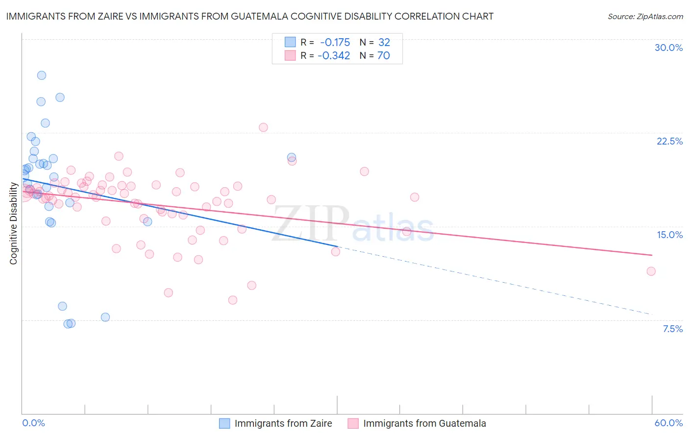 Immigrants from Zaire vs Immigrants from Guatemala Cognitive Disability