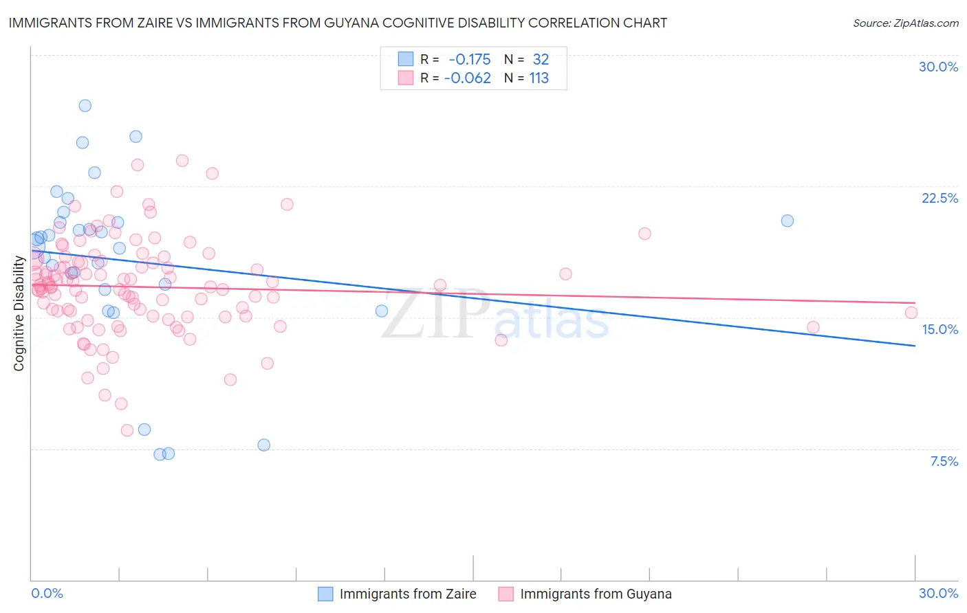 Immigrants from Zaire vs Immigrants from Guyana Cognitive Disability