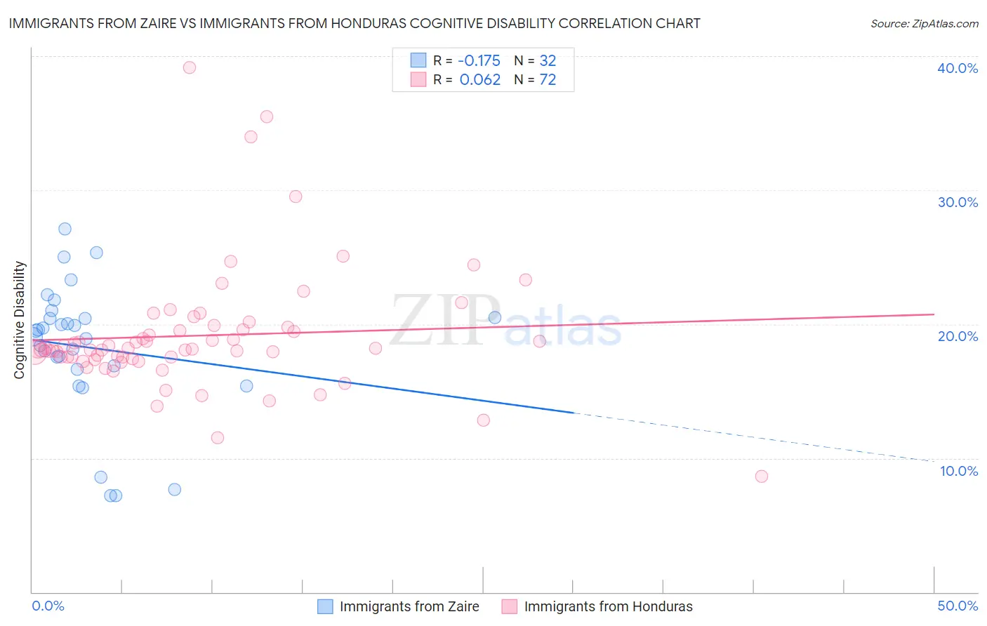 Immigrants from Zaire vs Immigrants from Honduras Cognitive Disability