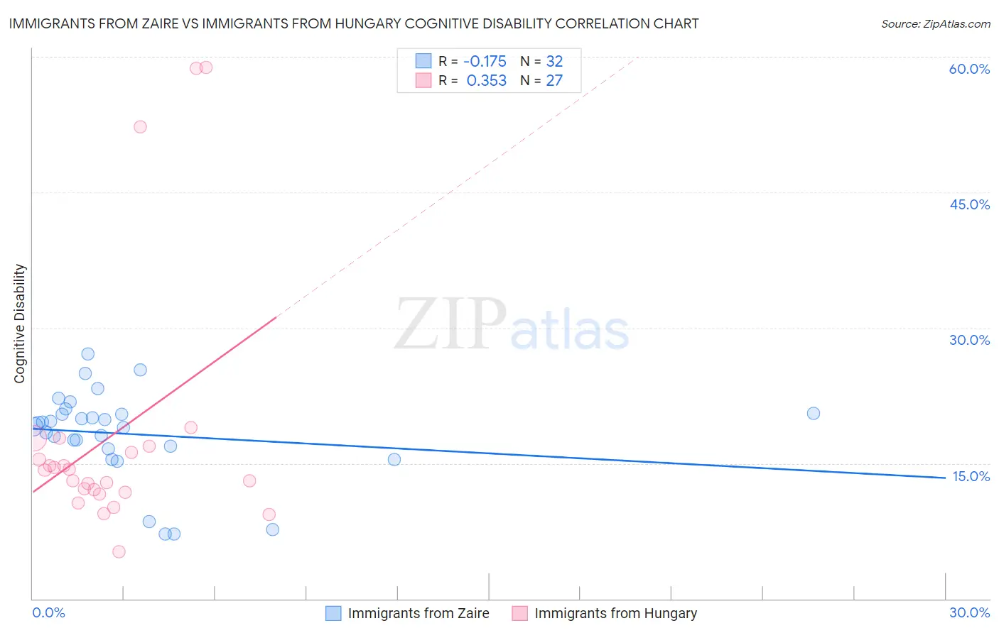 Immigrants from Zaire vs Immigrants from Hungary Cognitive Disability