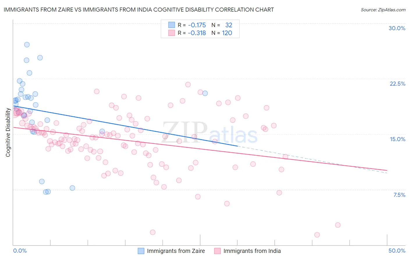 Immigrants from Zaire vs Immigrants from India Cognitive Disability