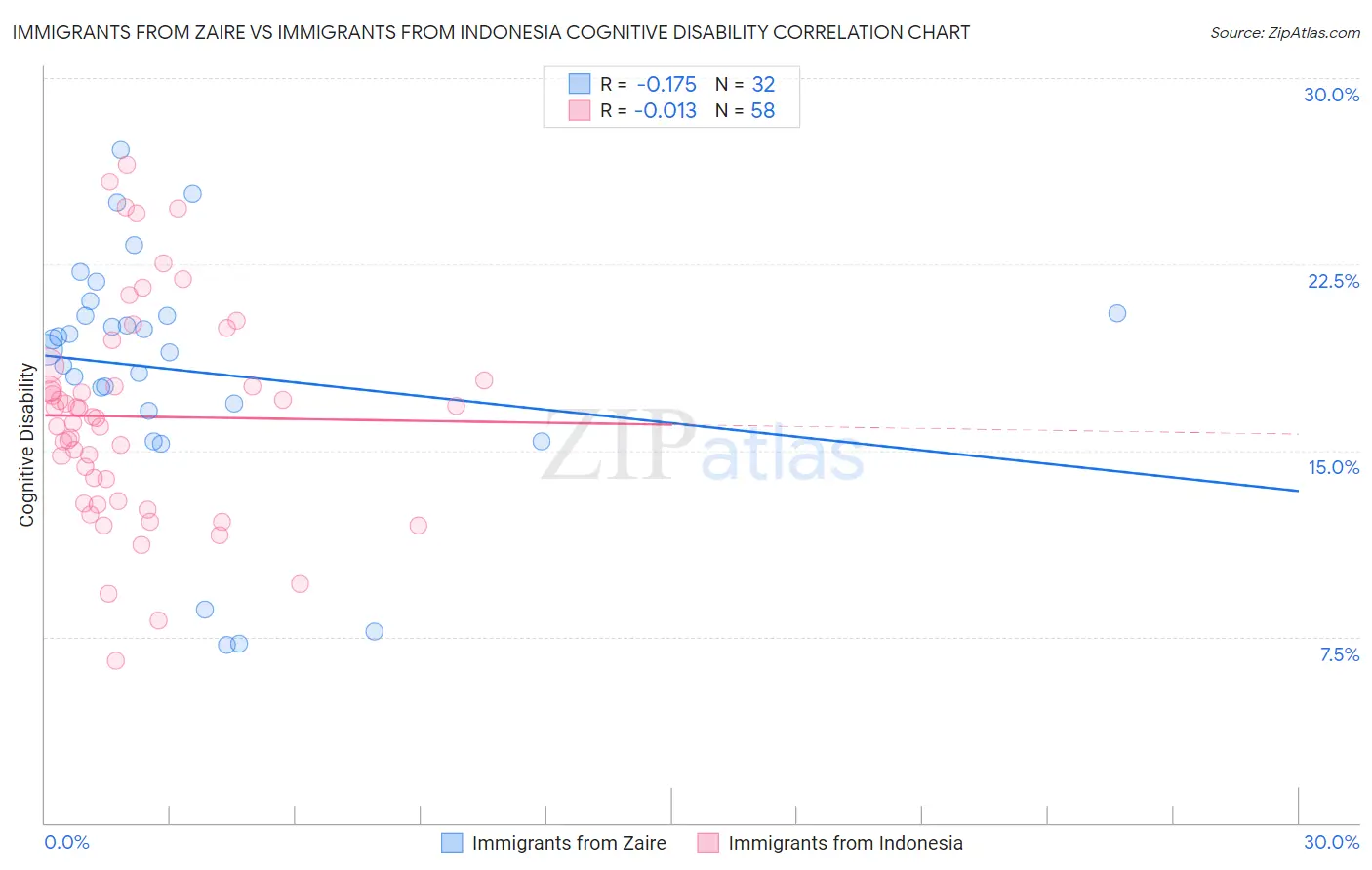 Immigrants from Zaire vs Immigrants from Indonesia Cognitive Disability