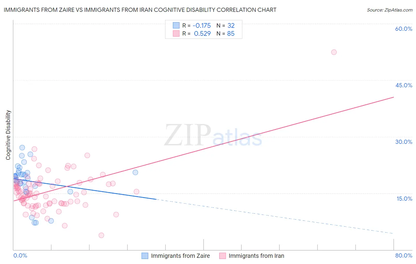 Immigrants from Zaire vs Immigrants from Iran Cognitive Disability