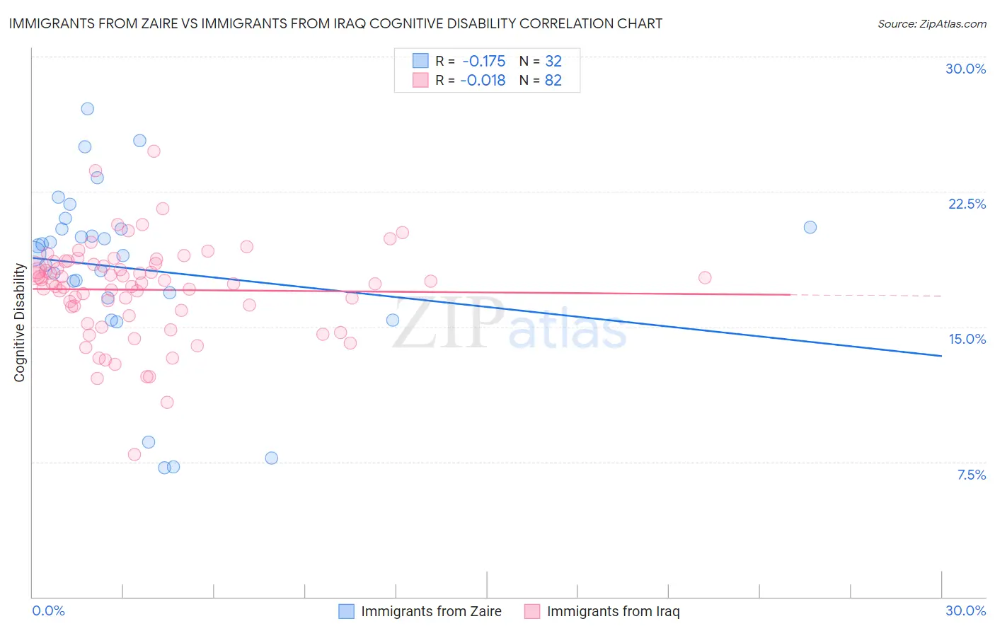 Immigrants from Zaire vs Immigrants from Iraq Cognitive Disability