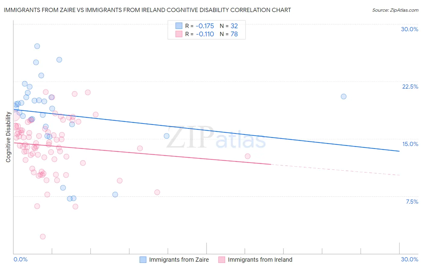 Immigrants from Zaire vs Immigrants from Ireland Cognitive Disability