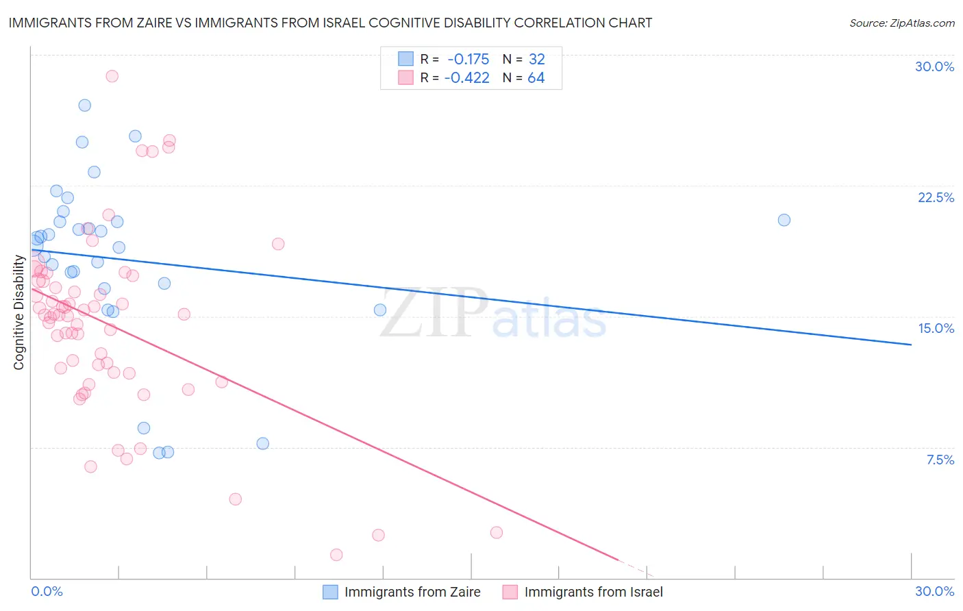 Immigrants from Zaire vs Immigrants from Israel Cognitive Disability