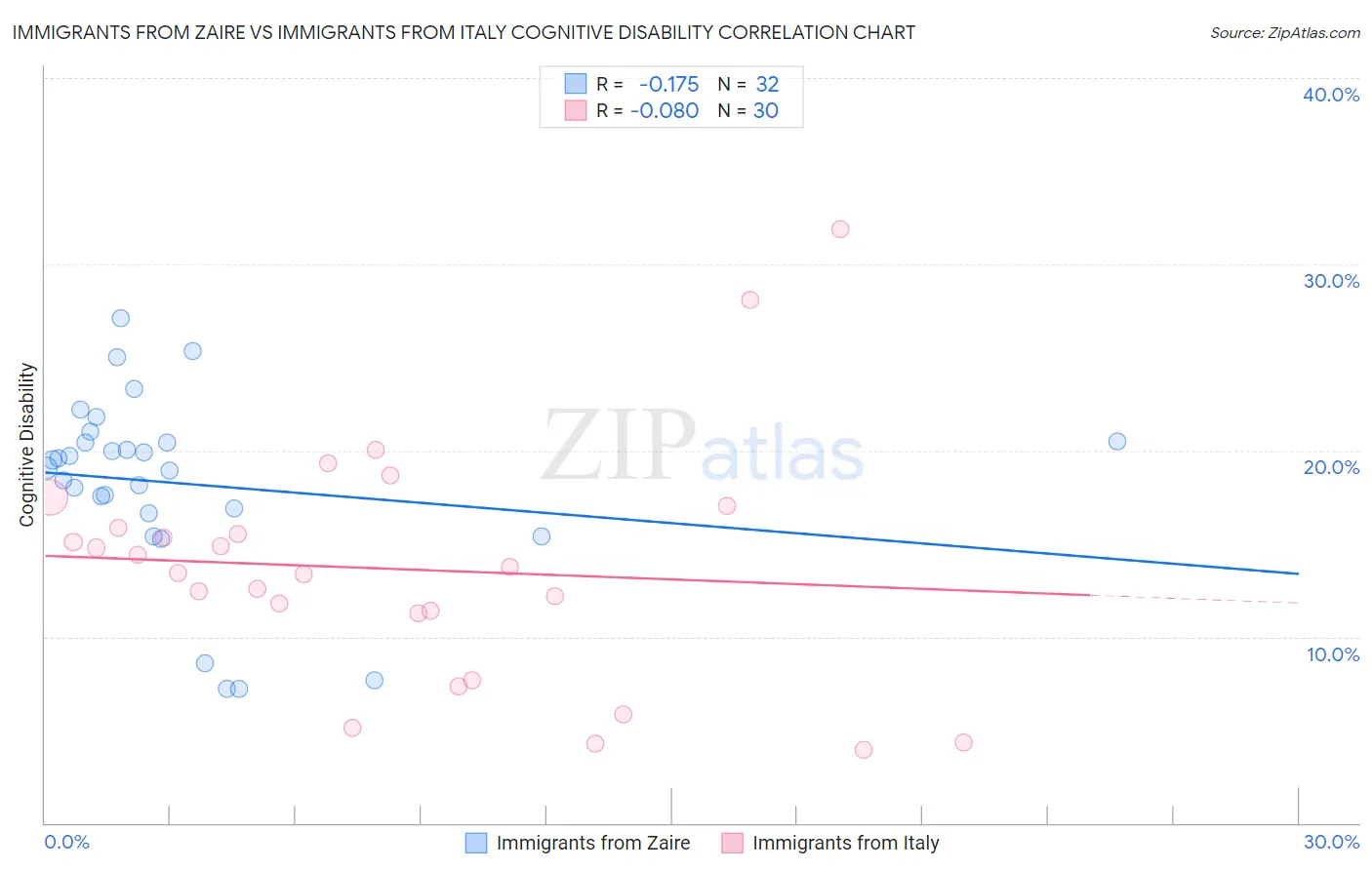 Immigrants from Zaire vs Immigrants from Italy Cognitive Disability