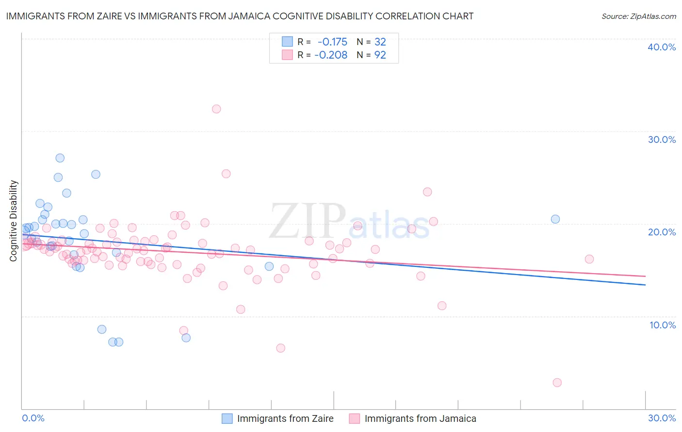 Immigrants from Zaire vs Immigrants from Jamaica Cognitive Disability