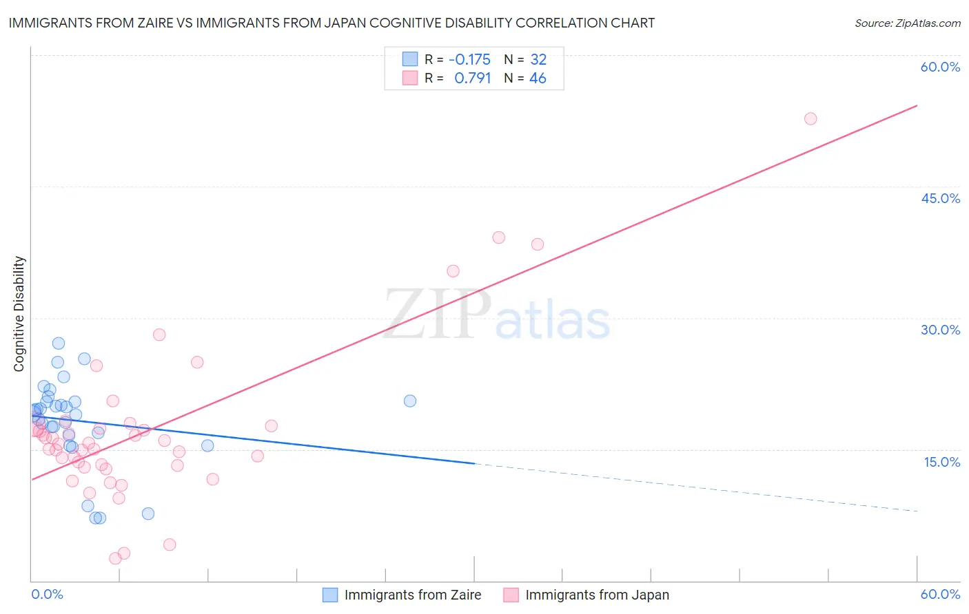 Immigrants from Zaire vs Immigrants from Japan Cognitive Disability