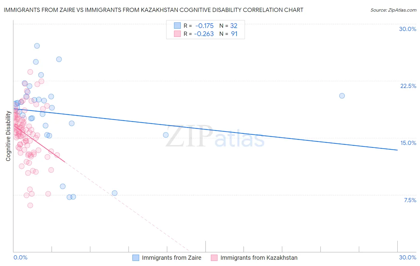 Immigrants from Zaire vs Immigrants from Kazakhstan Cognitive Disability